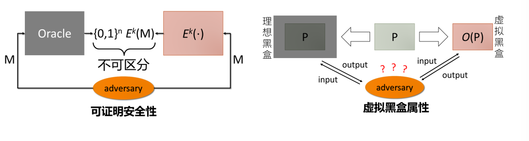 可证明安全