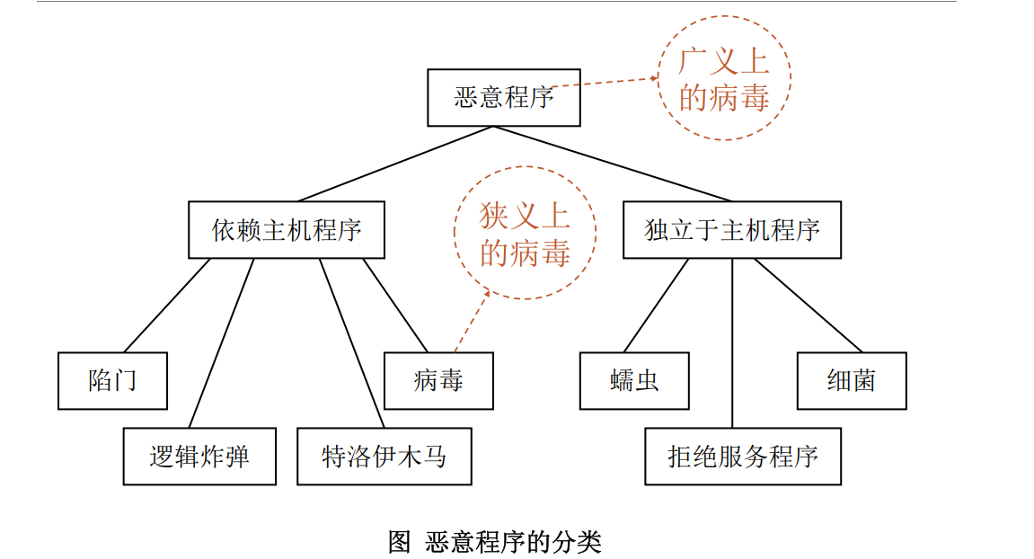 木马、病毒、蠕虫概念及区别